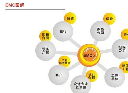 合同能源管理 核心內(nèi)容與運(yùn)作模式解析