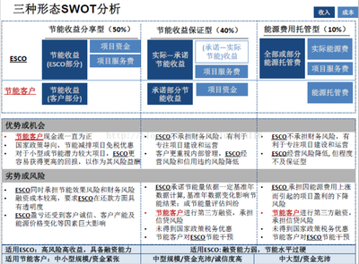 2022年合同能源管理研究報(bào)告 模式創(chuàng)新與市場展望